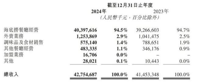 海底捞人均消费逐年下降 业绩亮眼背后的隐忧