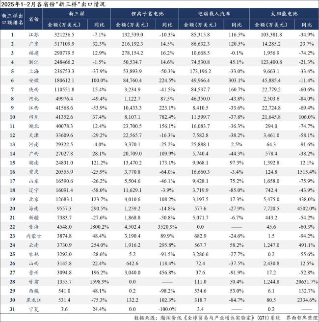 1-2月我国“新三样”出口同比微降 电动载人汽车表现亮眼