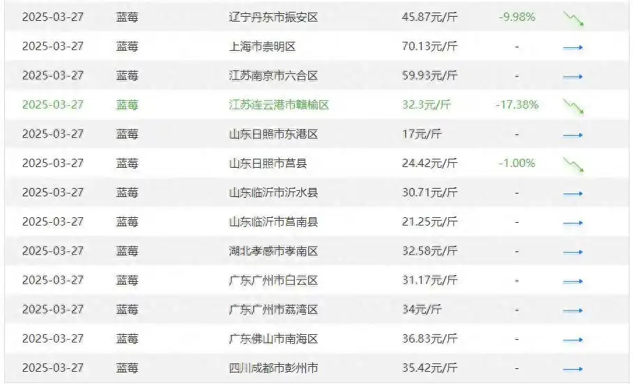 蓝莓价格大跳水！以前上百元一斤，现在9.9元一盒