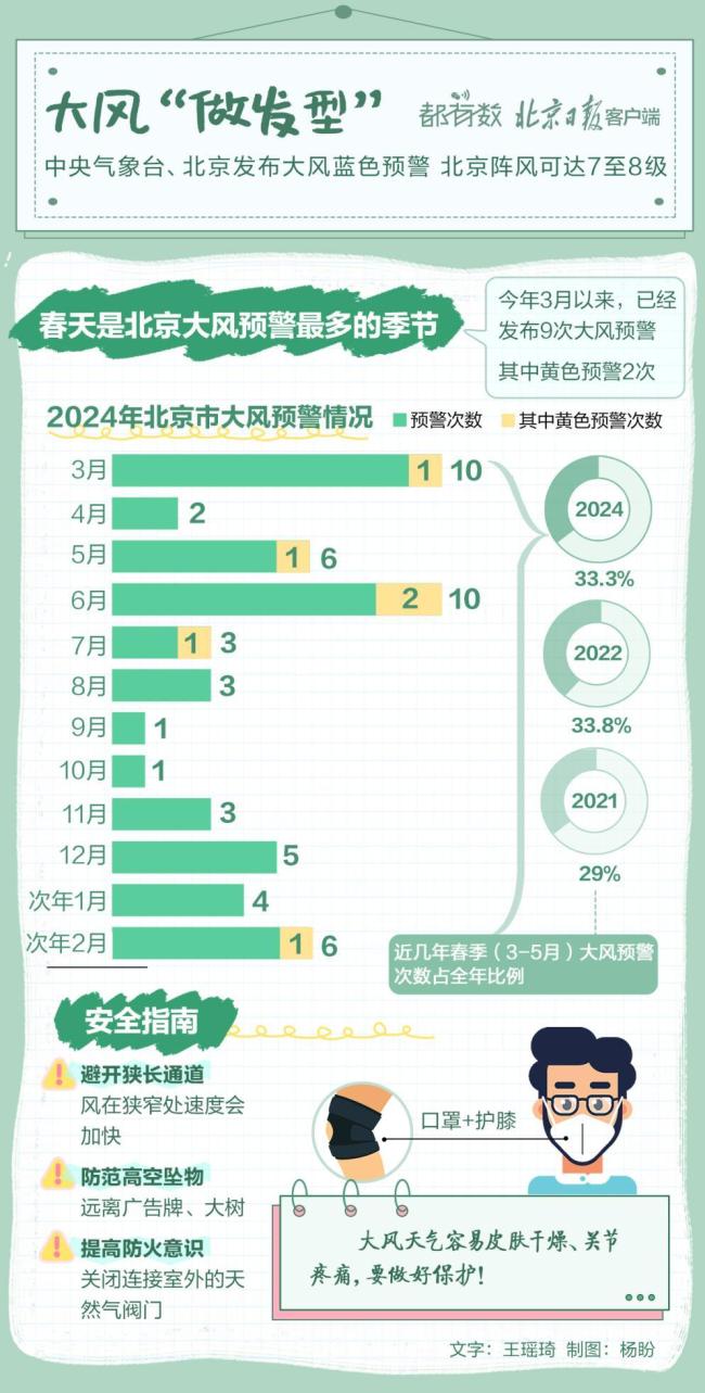 四预警齐发！北京一周越冬夏，穿衣乱成谜 春天天气多变