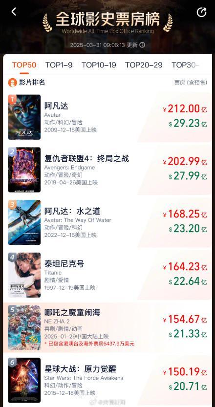 哪吒2距全球第4就差10亿了