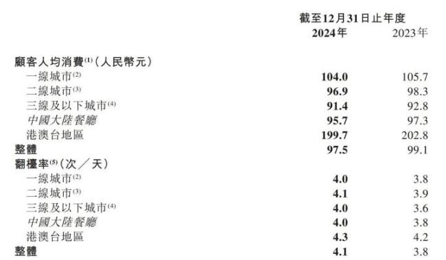 海底捞人均消费逐年下降