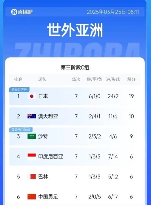 国足vs澳大利亚23人名单公布 全力争分关键战