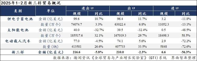 1-2月我国“新三样”出口同比微降