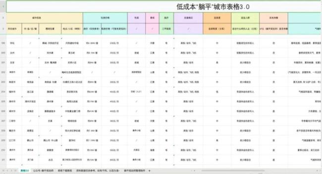 95后“躺平规划师”：教人躺平，财务自由 探索理想躺平城市