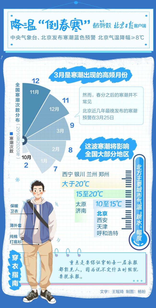 四预警齐发！北京一周越冬夏，穿衣乱成谜