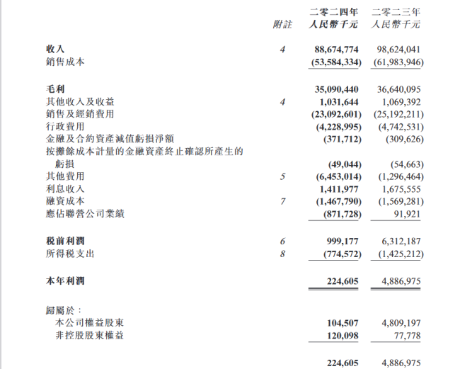 消息传来！下降97.8%！蒙牛利润大幅缩水