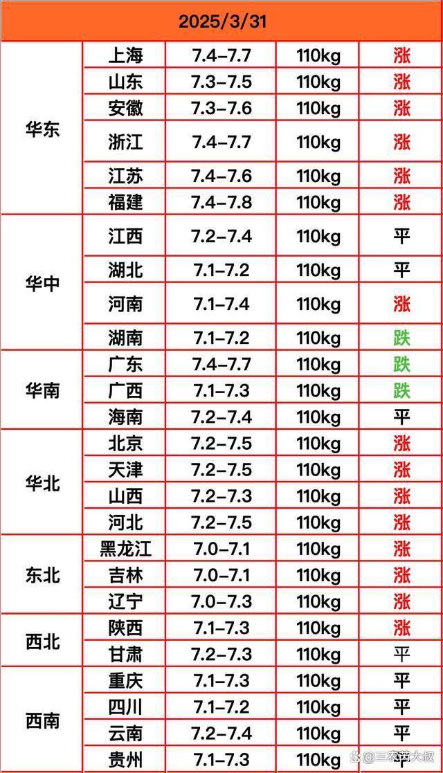3月31日猪价“涨价”了！