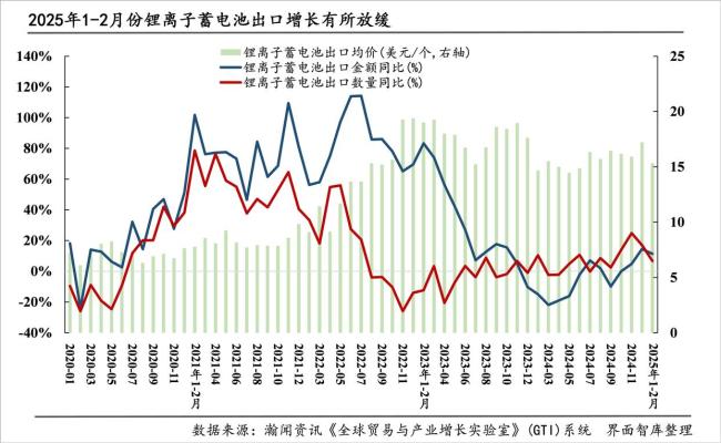 1-2月我国“新三样”出口同比微降 电动载人汽车表现亮眼