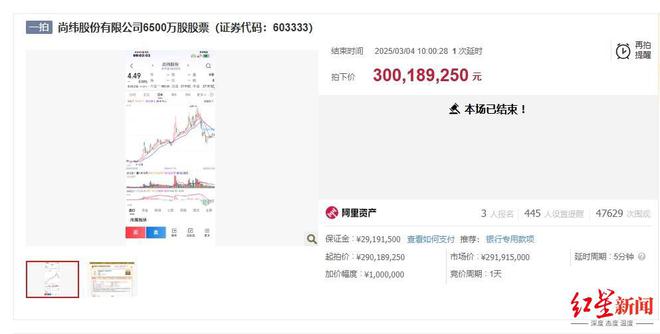 尚纬股份控制权或生变：6200万股股票将被拍卖， 卖电缆曾年入20亿元