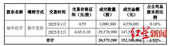 尚纬股份控制权或生变：6200万股股票将被拍卖， 卖电缆曾年入20亿元