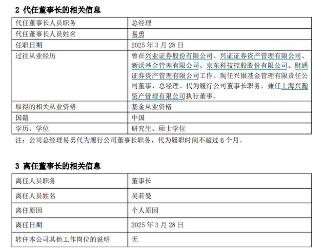 管理层变动频繁，兴银基金董事长吴若曼卸任，总经理易勇代为履职