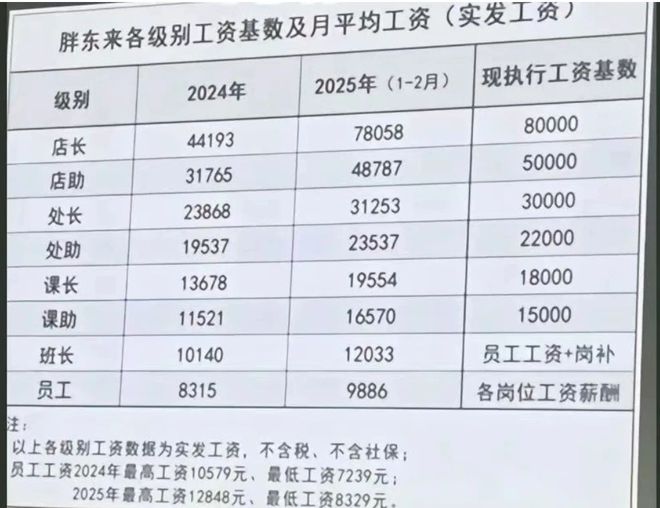 胖东来工资表曝光！店长月薪78058元，于东来：今年销售额尽量控制在200亿以内