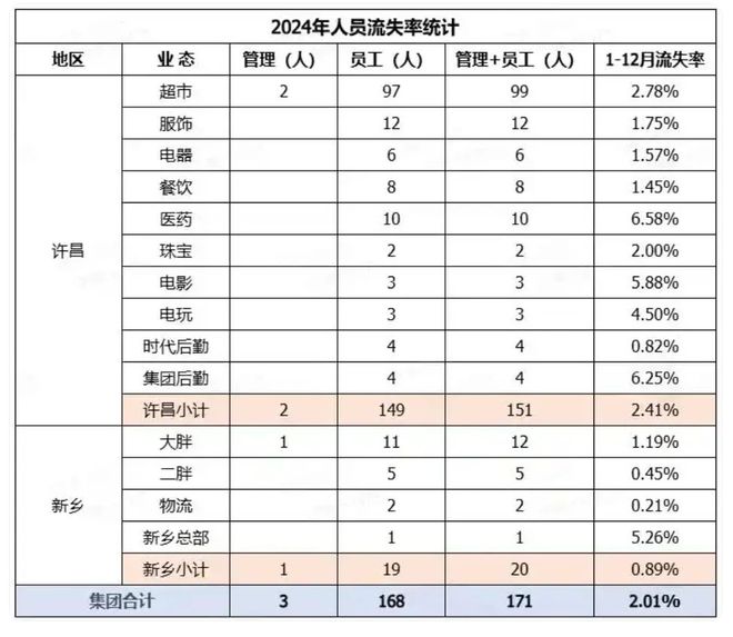 胖东来工资表曝光！店长月薪78058元，于东来：今年销售额尽量控制在200亿以内