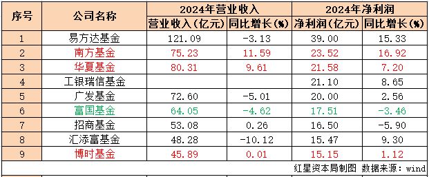 2024年基金公司业绩出炉：易方达净利39亿领跑，南方反超华夏位居第二