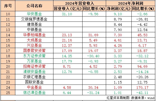 2024年基金公司业绩出炉：易方达净利39亿领跑，南方反超华夏位居第二