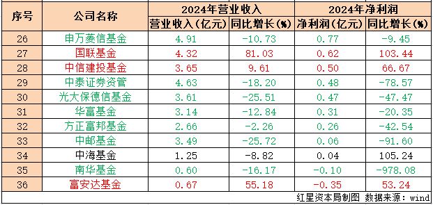 2024年基金公司业绩出炉：易方达净利39亿领跑，南方反超华夏位居第二