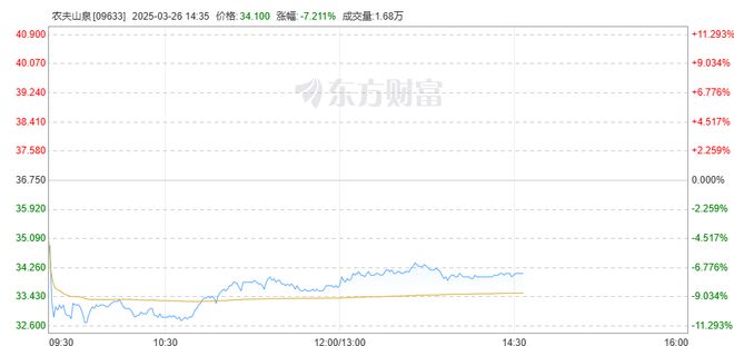 农夫山泉大跌超7%！去年饮用水营收下滑两成，钟睒睒：遭受了历史性的考验