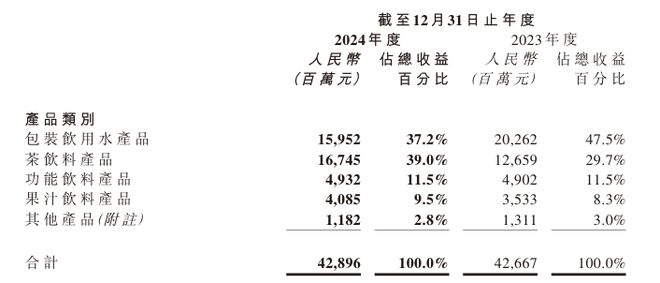 农夫山泉大跌超7%！去年饮用水营收下滑两成，钟睒睒：遭受了历史性的考验