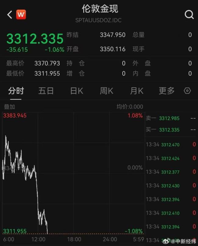 黄金突发直线跳水