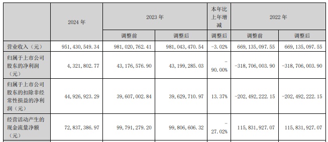 贝肯能源筹划控制权变更 停牌前1周实控人减持200万股
