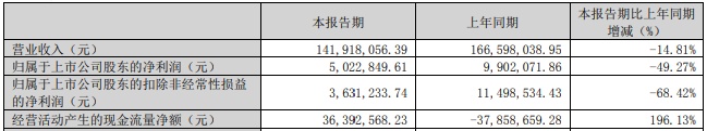 贝肯能源筹划控制权变更 停牌前1周实控人减持200万股