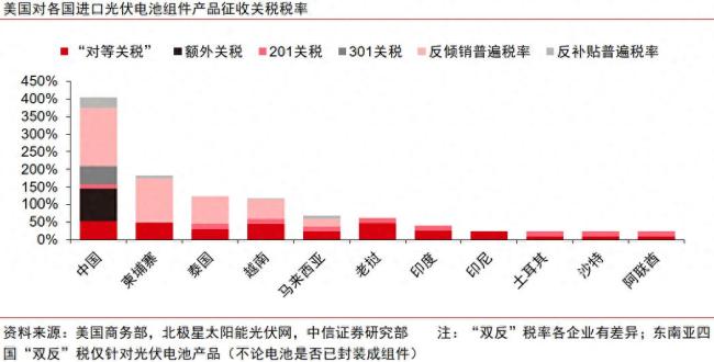 券商：光伏出口早已对关税脱敏