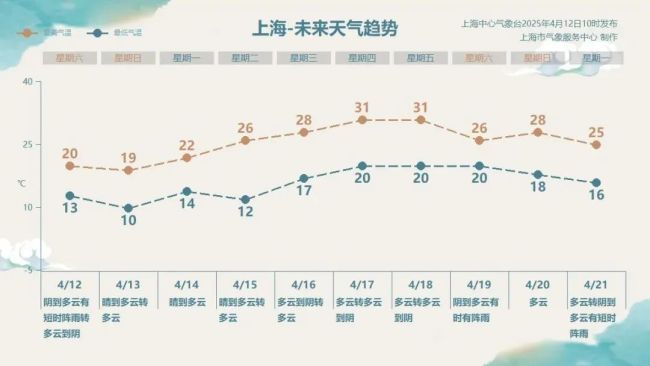 上海今天半夜前有10级大风 沙尘来袭减少外出