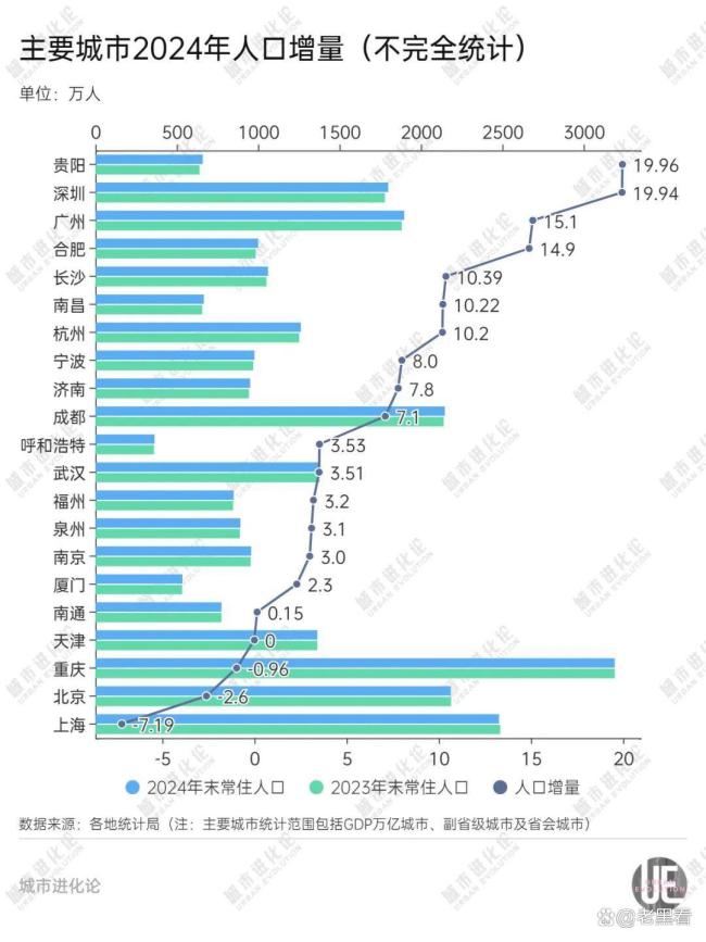 三连降，北方经济大省需要一个“强省会”