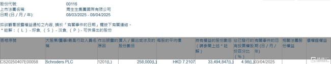 周生生跌近5% 股价创约一个半月新低