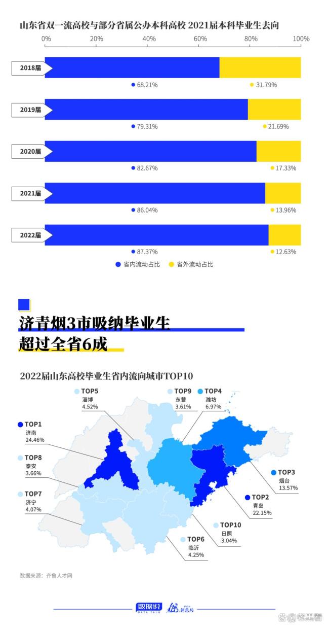 三连降，北方经济大省需要一个“强省会” 济南加速人才政策迭代