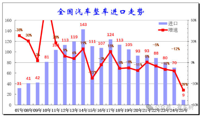 中国一季度汽车进口不足10万辆，同比下降近四成！进口美国汽车不足1万辆