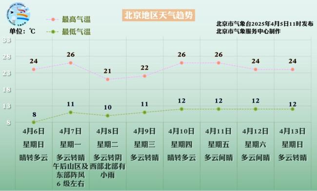 北京明天最高气温24℃,后天最高气温26℃ 昼夜温差大注意调节着装