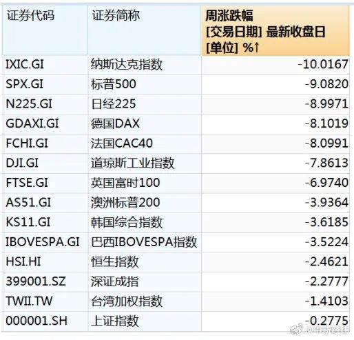 本周美股总市值蒸发超45万亿