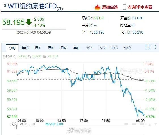 油价跌至四年来最低