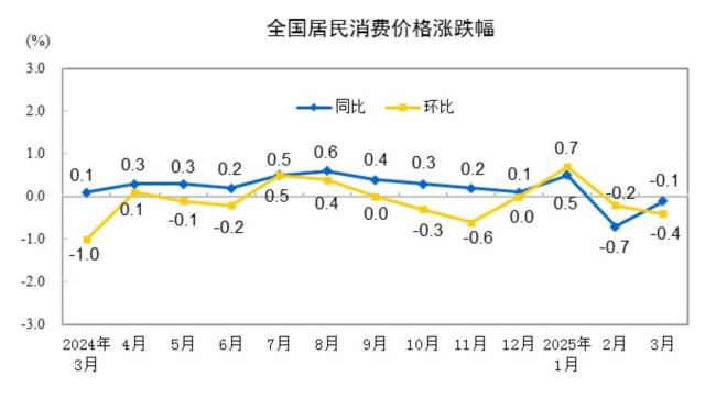 2025年3月份居民消费价格同比下降0.1%