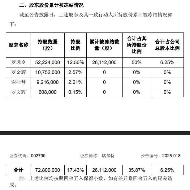 瑞尔特董事长涉离婚诉讼金额或超1亿