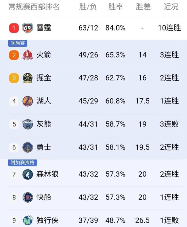 老詹关键大帽，湖人险胜火箭，有望保四争三 西部卡位战惊天逆转