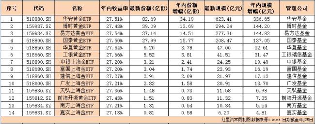 黄金ETF年内规模增长超900亿元 金价波动引关注