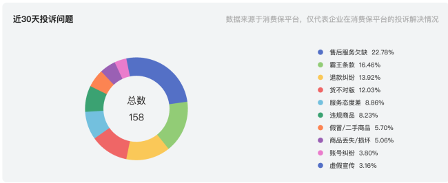 30天投诉158起！抠门中产的“自留地”，塌房了 品质危机频现