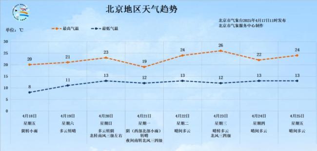 三区已发布雷电预警，局地有冰雹！北京明日有雨，气温“跳水”
