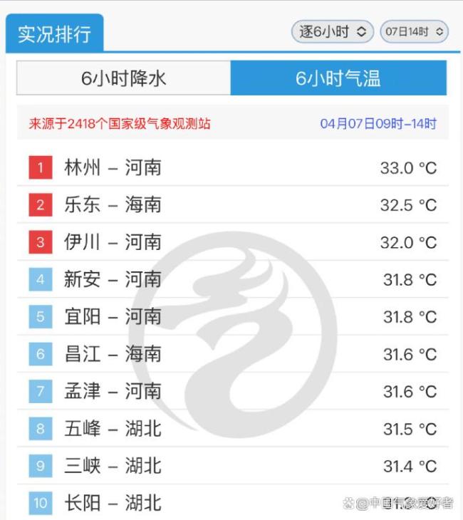 大范围回暖多地冲破30度，强烈春季风暴或引爆！