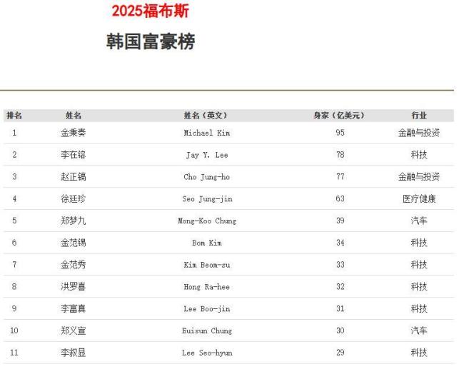 三星李在镕失去韩国首富宝座 财富缩水至78亿