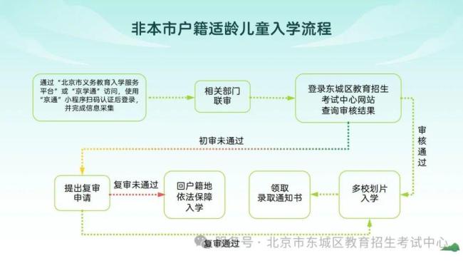 涉义务教育入学，北京东城、西城、海淀等六区最新发布！各区政策详解