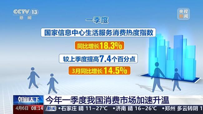 我国消费市场加速升温 消费活力持续释放