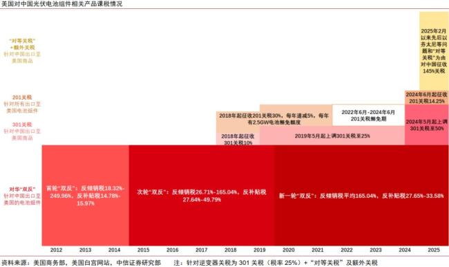 券商：光伏出口早已对关税脱敏 美国高关税影响有限