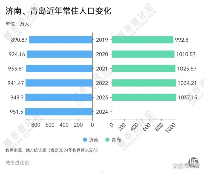 三连降，北方经济大省需要一个“强省会” 济南加速人才政策迭代