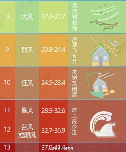 最高13级！北京将迎“陆地罕见”大风：这个周末，且宅且安！极端天气需谨慎