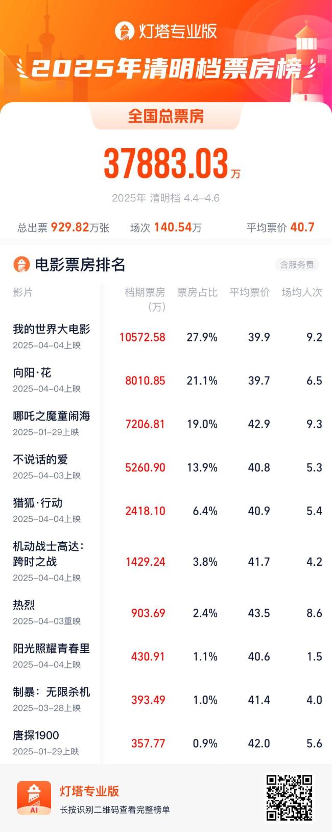 2025清明档场次刷新影史纪录，票房不及去年一半