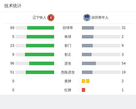 中甲：辽宁铁人7-1深圳青年人，安以恩独造5球，邦本宜裕4次助攻 大胜锁定胜局